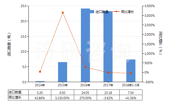 2014-2018年3月中國肝素及其鹽(HS30019010)進(jìn)口量及增速統(tǒng)計(jì)